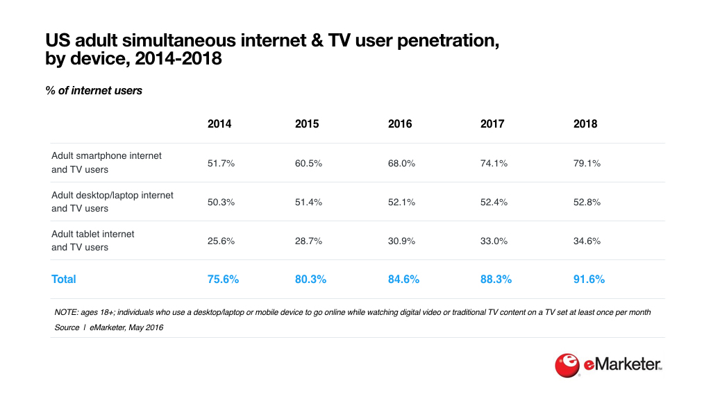 Zdroj:emarketer.com