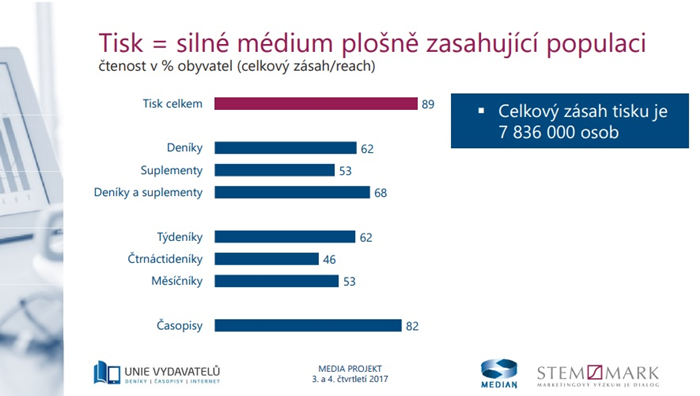Tisk oslovuje v České republice téměř 8 milionů lidí