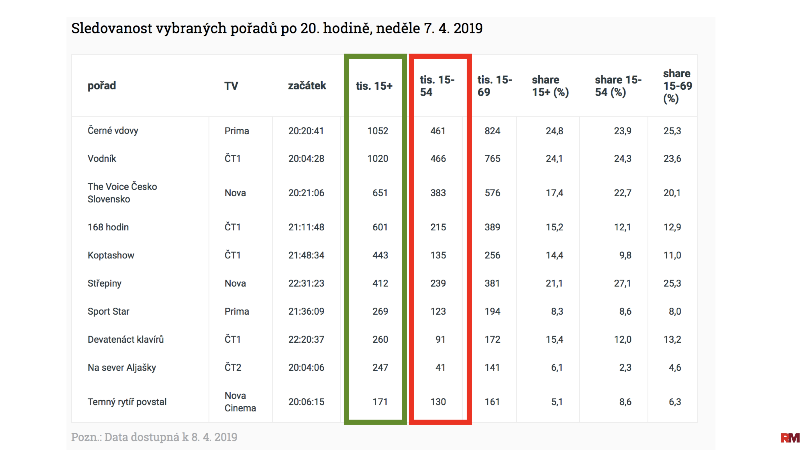 Sledovanost vybraných pořadů po 20. hodině