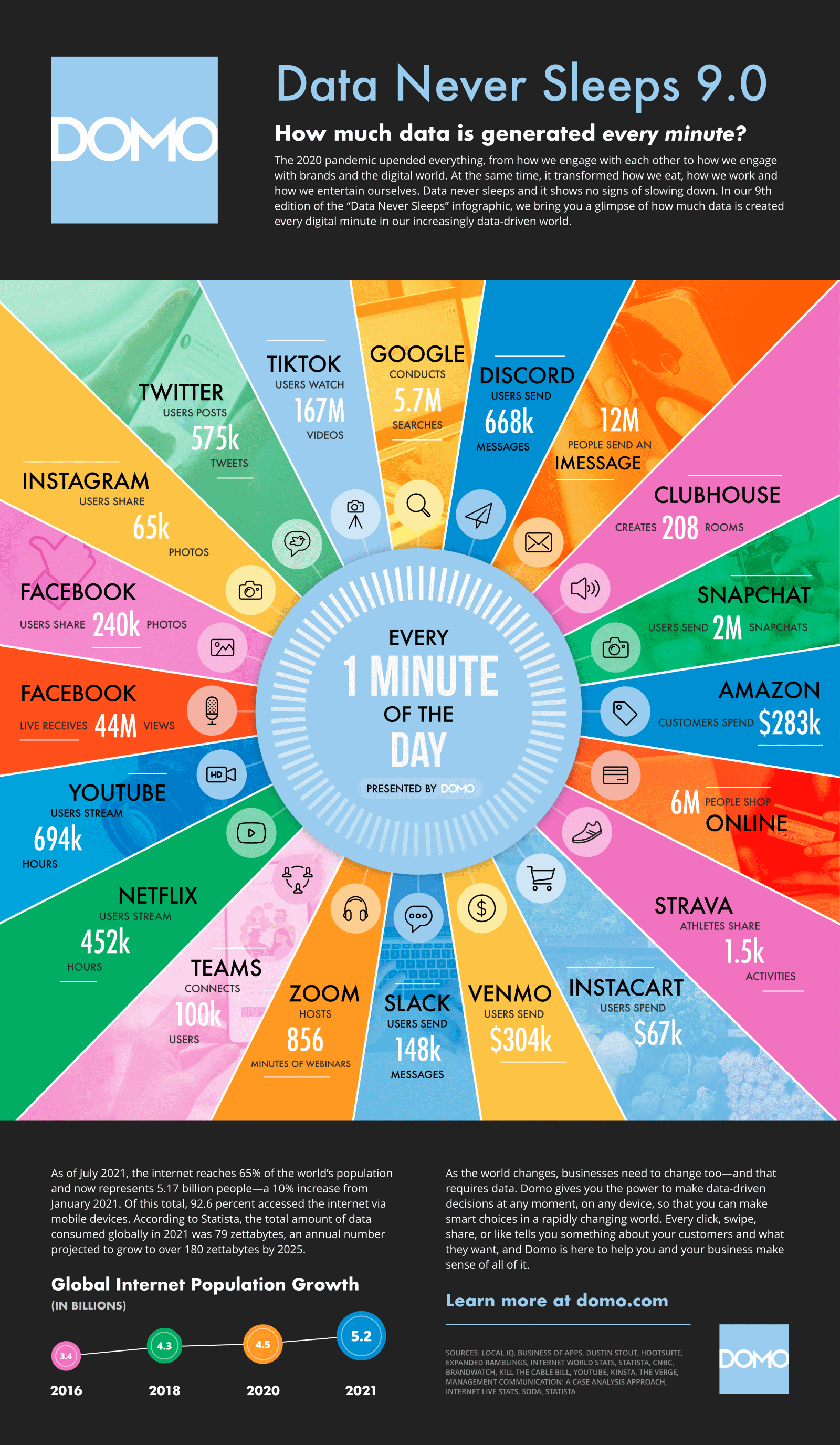 Co se stane každou minutu na internetu? TikTok, Google, iMessage, Instagram, Twitter, Clubhouse, Snapchat, E-shop, nákupy online, Facebook, YouTube, Zoom, Netflix, Slack, Teams