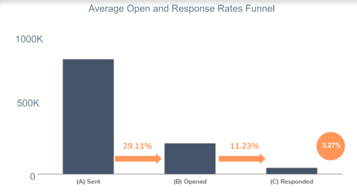 Pouze 29 % e-mailů je reálně otevřeno a jen na 3 % e-mailů novináři reálně i odpoví. 