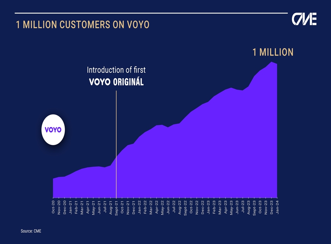 Změna strategie dovedla Voyo k 1 milionu předplatitelů napříč svými trhy 