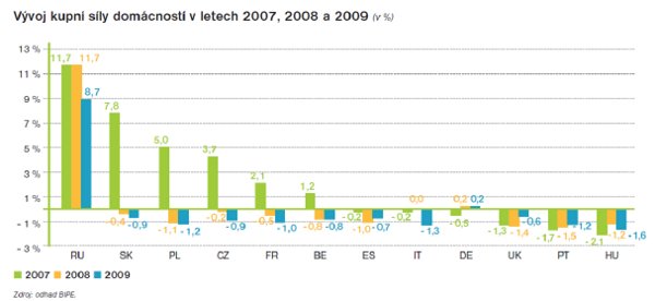 vývoj kupní síly domácností