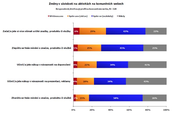 aktivity na komunitních webech