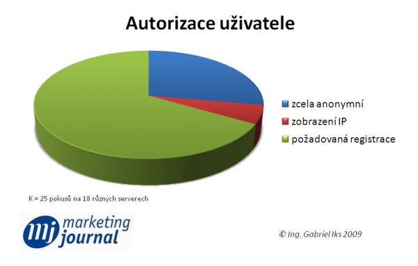 graf 1: autorizace příspěvků