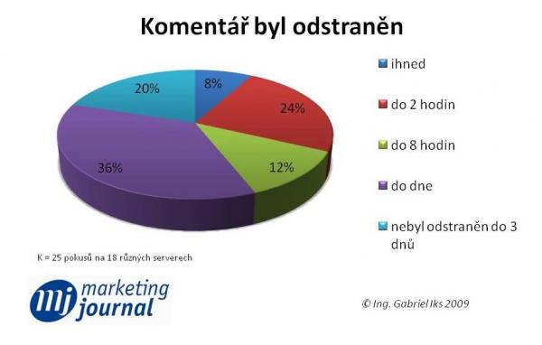 graf 2: Rychlost odstranění komentáře