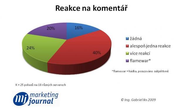 graf 3: reakce na komentář