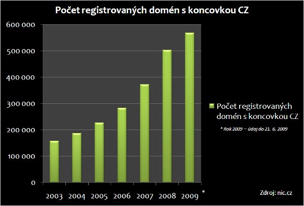 počet registrovaných domén do roku 2009